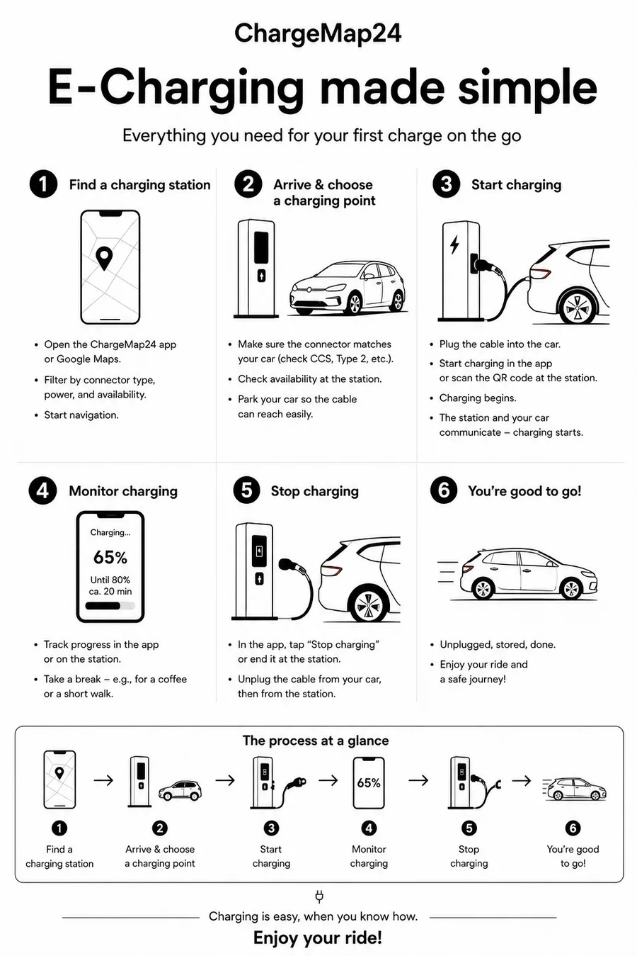 EV charging explained: how to charge and pay – step by step